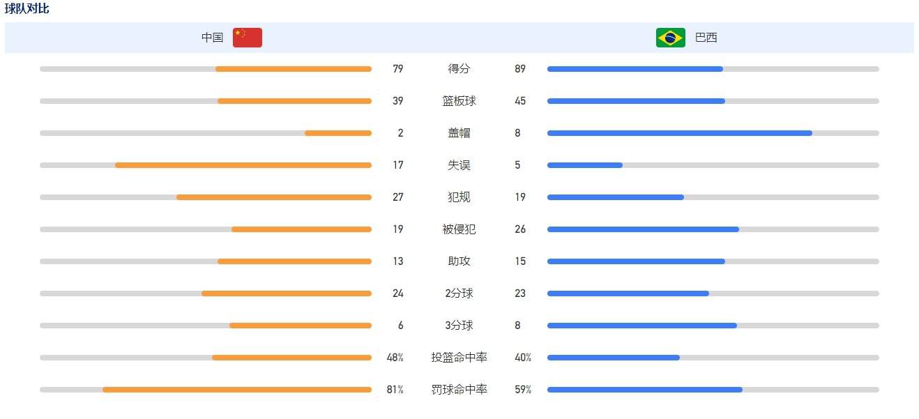 最终，青岛击退新疆，主场过关。